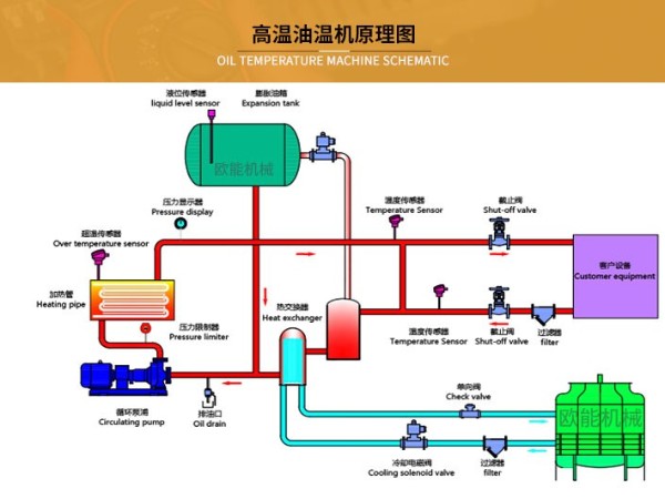 高溫油溫機(jī)工作原理介紹 「歐能」PID控制