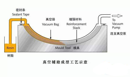 真空輔助樹脂注入工藝