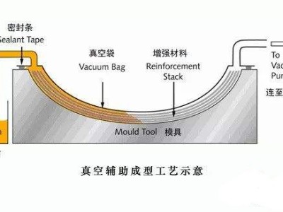 挖一挖汽車輕量化碳纖維復(fù)合材料零部件成型工藝有哪些？