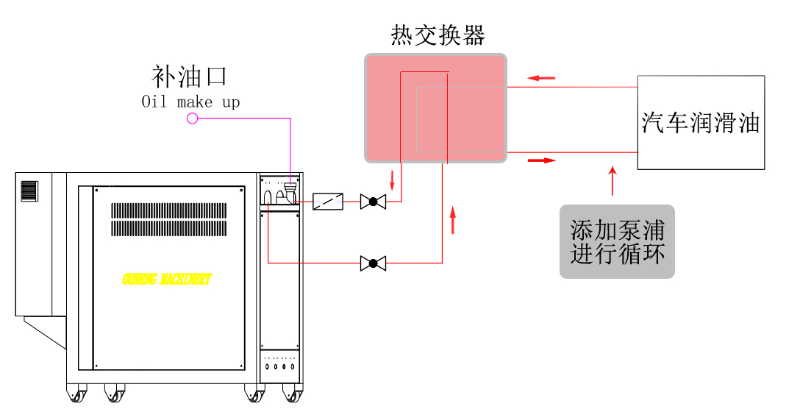 模溫機(jī)是否可以直接加熱汽車潤(rùn)滑油